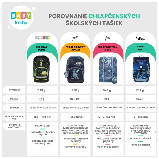 Frii of Norway Školní batoh Dinosaur Dark Blue 22l Lehoučká školní taška Dinosaur Dark Blue skvěle sedí na zádech malého studenta.