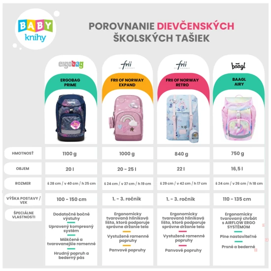 Lehoučká školní taška Best friends skvěle sedí na zádech malého studenta.