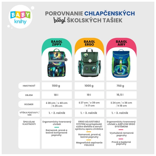 Školní batoh Airy Fotbalový míč značky BAAGL