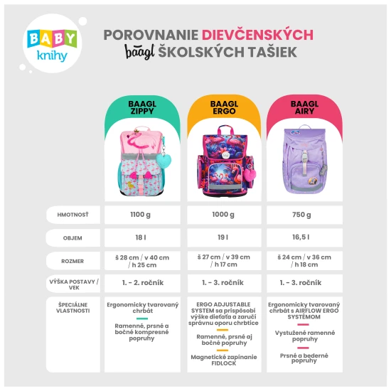 Školní taška Zippy Panda značky BAAGL