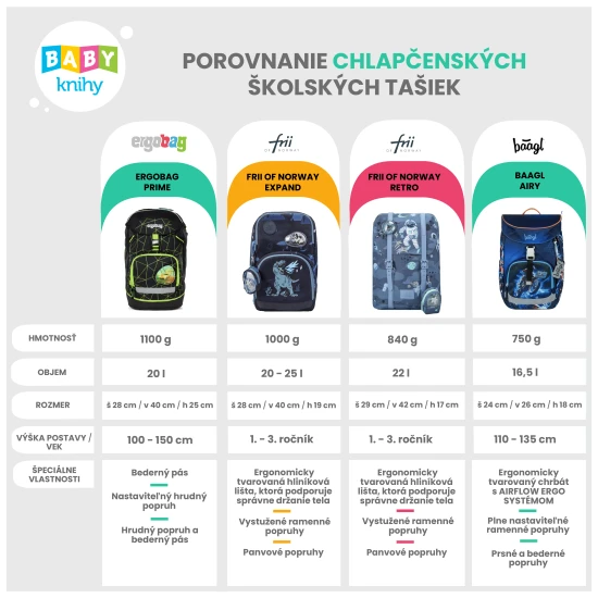 Lehoučká školní taška Retro Dinosaur Dark Blue skvěle sedí na zádech malého studenta.