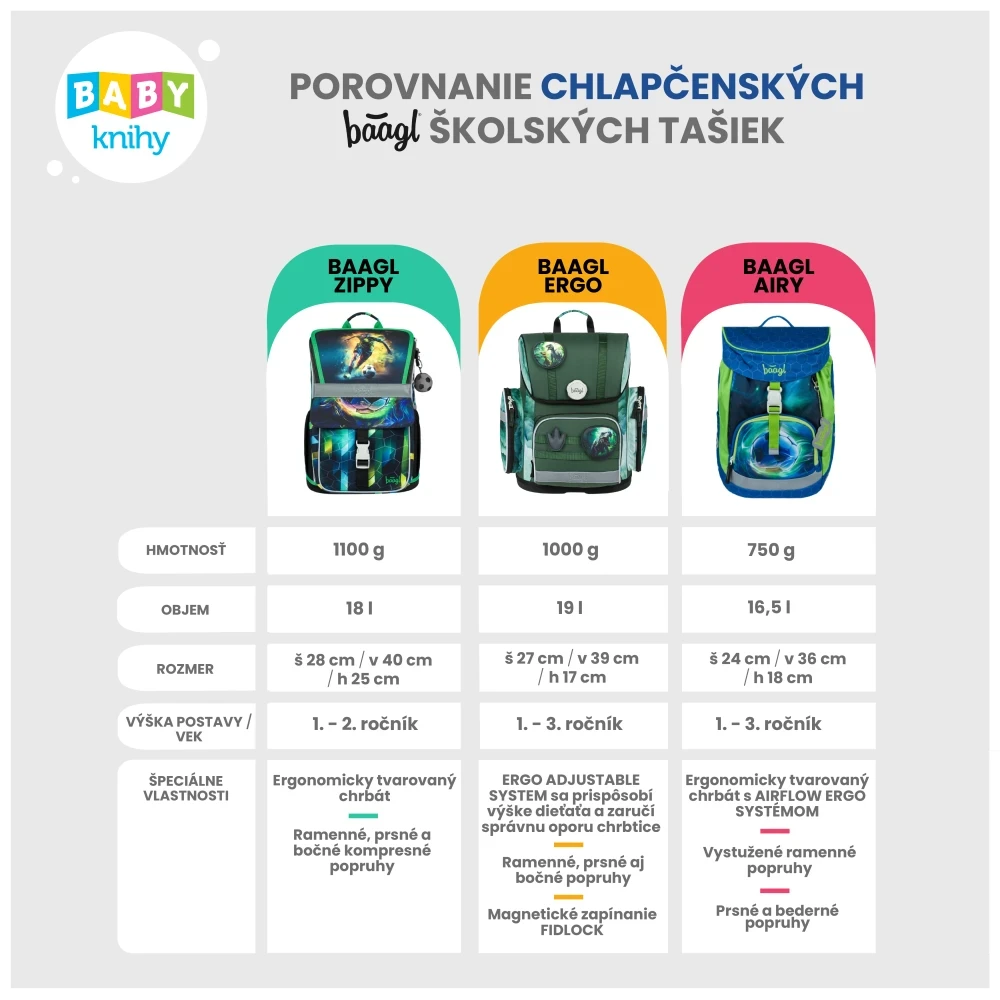 Srovnání chlapeckých školních tašek Baagl