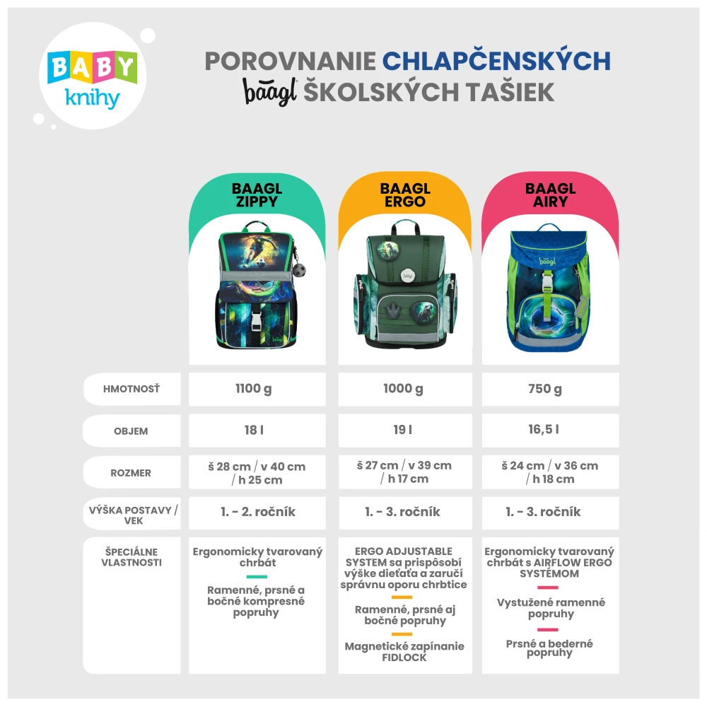 Srovnání chlapeckých školních tašek Baagl